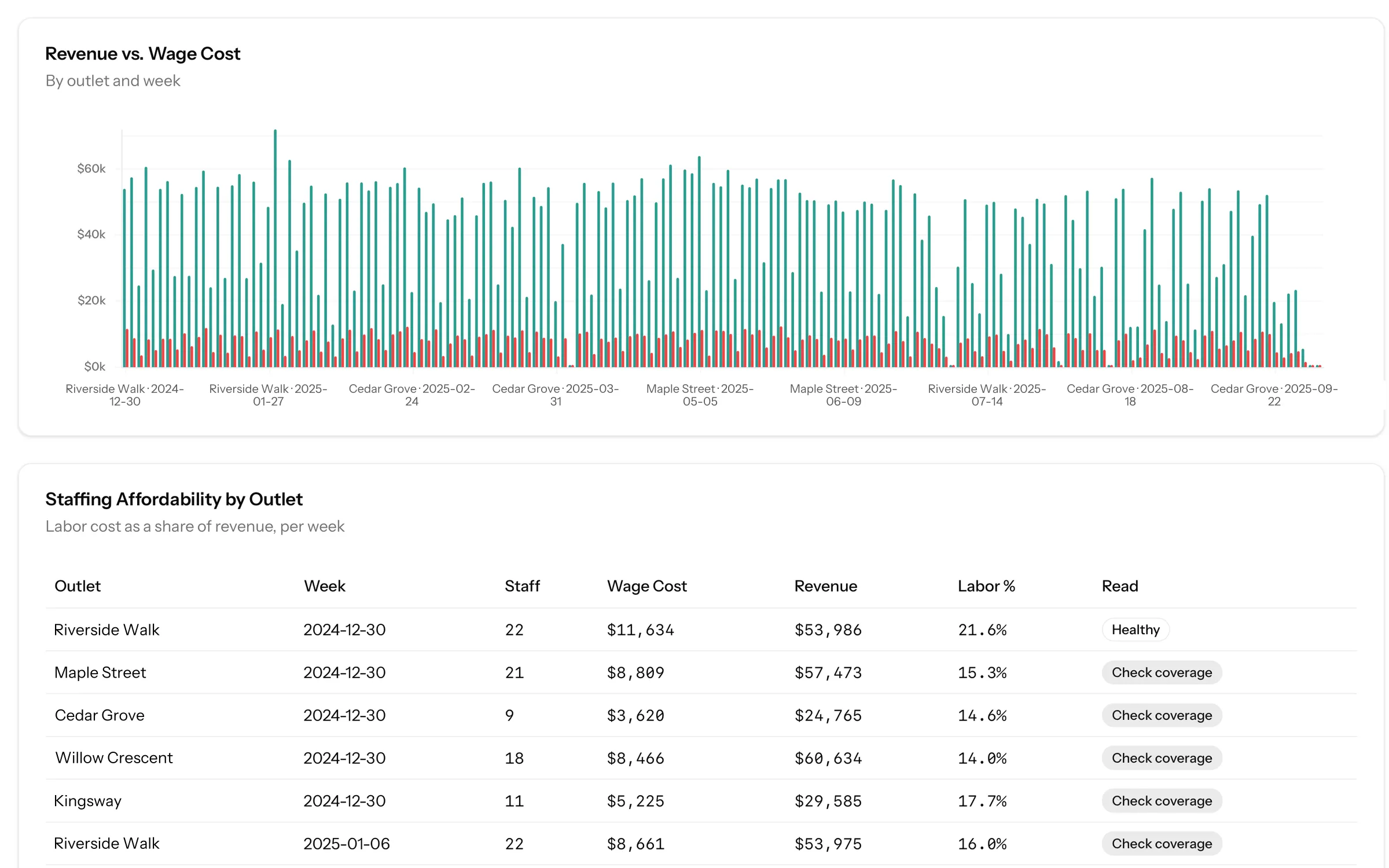 Staff & Roster: labour cost against revenue, by outlet and week