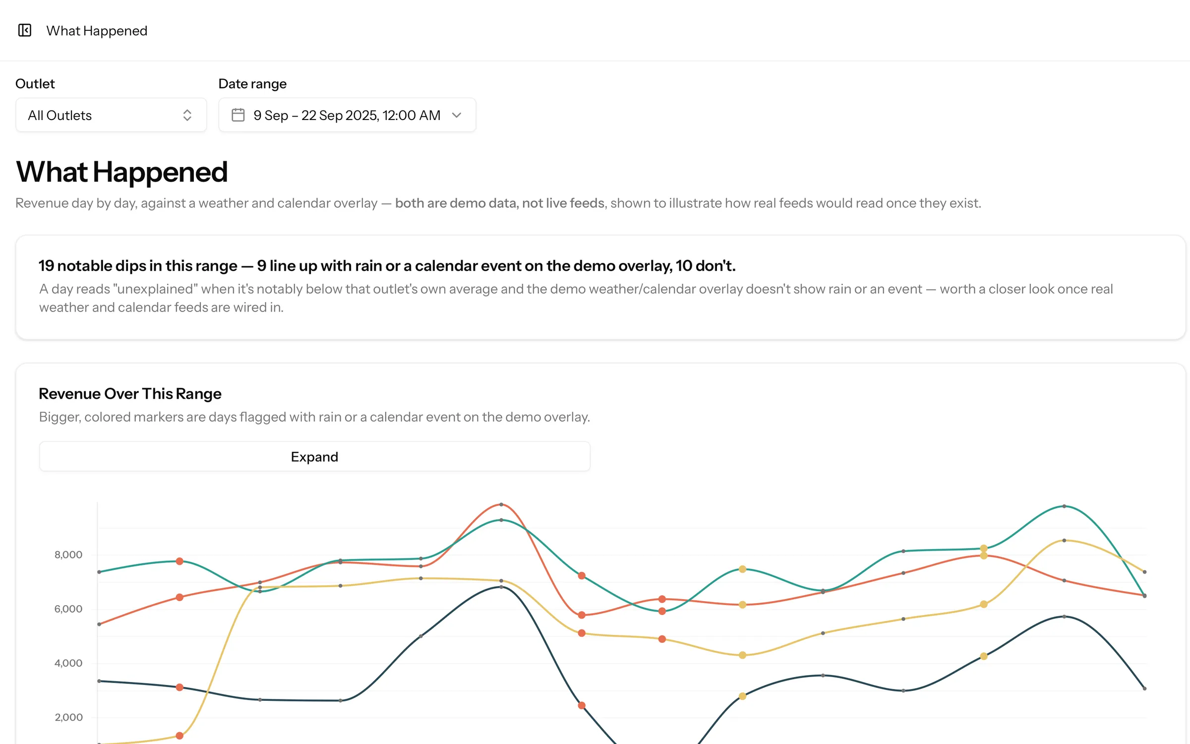 What Happened: dips that line up with rain or a calendar event, and ones that don't